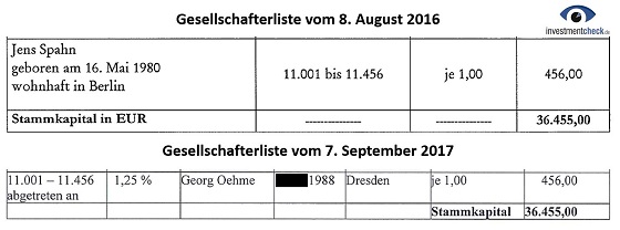 Ex-Investment von Jens Spahn (CDU) ist insolvent