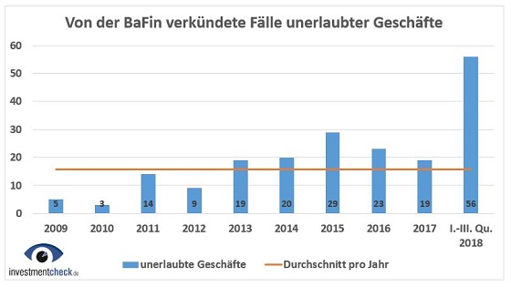 Unerlaubte Gesch&auml;fte werden immer mehr
