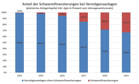 Schwarmfinanzierungen haben mittlerweile einen Marktanteil von &uuml;ber 33 Prozent bei den Verm&ouml;gensanlagen