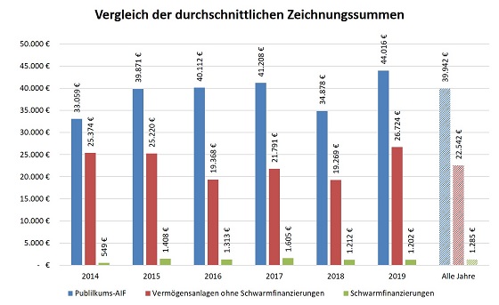 Die durchschnittlichen Zeichnungssummen pro Investor sind 2019 deutlich gestiegen