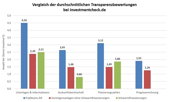 Die Transparenzbereitschaft l&auml;sst vor allem bei Verm&ouml;gensanlagen massiv zu w&uuml;nschen &uuml;brig