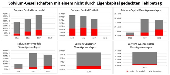 Nicht durch Eigenkapital gedeckte Fehlbetr&auml;ge bei verschiedenen Solvium-Gesellschaften
