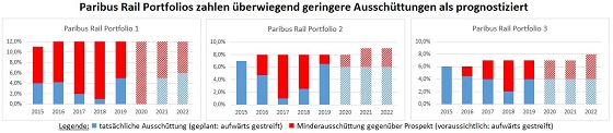 Paribus Rail Portfolios zahlen überwiegend geringere Ausschüttungen als prognostiziert