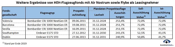 Zwei weitere HEH-Flugzeugfonds mit Flybe als Leasingnehmer sind in Schwierigkeiten