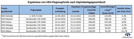 J&uuml;ngere AIF-Flugzeugfonds von HEH waren per Ende 2019 im Minus