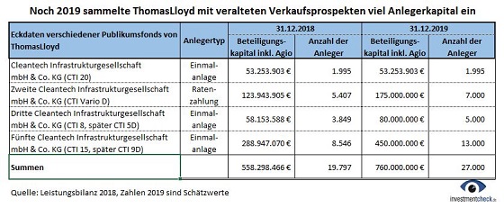 ThomasLloyd verkaufte 2019 noch erhebliche Anteile von ihren Cleantech-Publikumsfonds