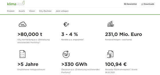 Bereits 231 Millionen Euro sind in den sehr teuren Fonds KlimaVest angelegt.