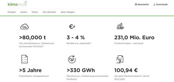 Bereits 231 Millionen Euro sind in den sehr teuren Fonds KlimaVest angelegt. Bereits 231 Millionen Euro sind in den sehr teuren Fonds KlimaVest angelegt.