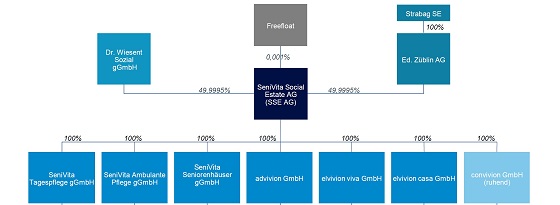 Insolvenzen bei der SeniVita-Gruppe