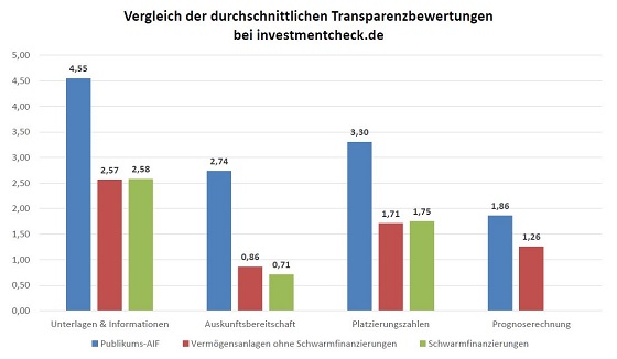 Die Transparenzbereitschaft l&auml;sst stark zu W&uuml;nschen &uuml;brig