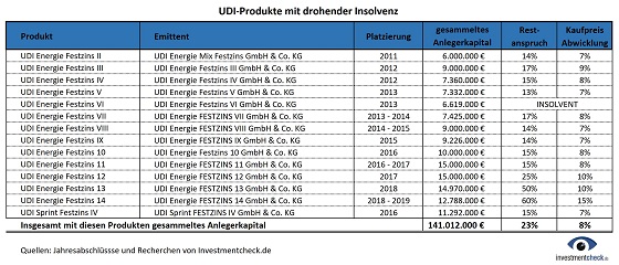 Einer ganzen Reihe von UDI-Produkten droht die Insolvenzgefahr