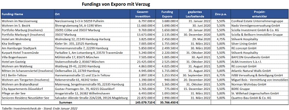 Tabelle: Investmentcheck.de - Stand: Ende Januar 2022