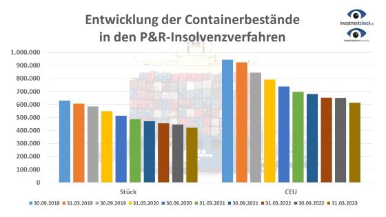 Die Containerbestände schmelzen bei P&R langsamer als geplant