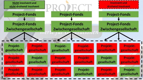 56 Project-Investments sind insolvent