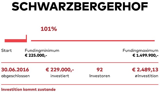 Im Juli 2016 wurden noch 92 Investoren verk&uuml;ndet, w&auml;hrend es im August pl&ouml;tzlich 96 gewesen sein sollen.