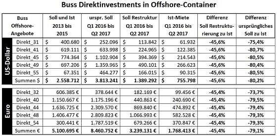 Zehn Investments mit desastr&ouml;sen Ergebnissen