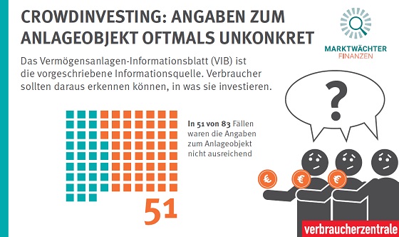 Widersprüchliche Informationen beim Crowdfunding