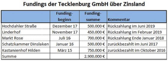 Scheinbare Schwarmfinanzierung