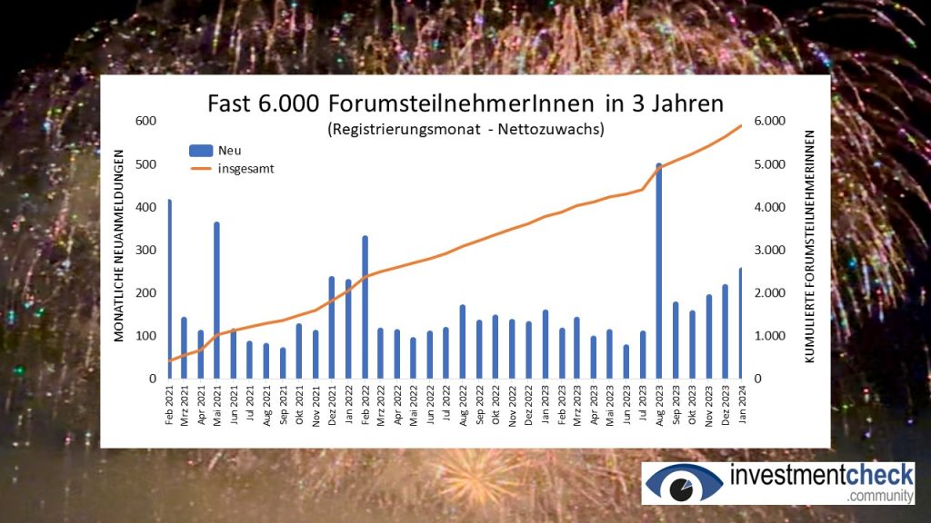 Fast 6.000 ForumsteilnehmerInnen habe sich in 3 Jahren auf Investmentcheck.Community registriert