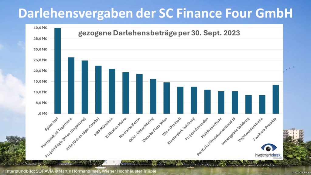 SORAVIA sagt nicht, in welche Projekte das Anlegerkapital geflossen ist. Viel Geld ging an problematische Immobilienentwicklungen.