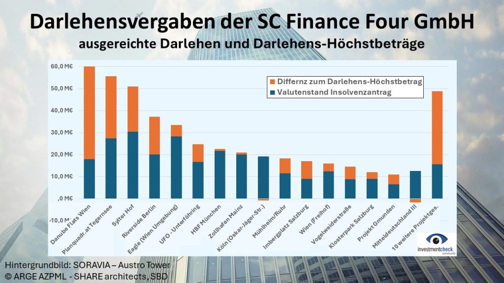 Darlehenshöchstbeträge lagen weit über den verfügbaren Anlegergeldern