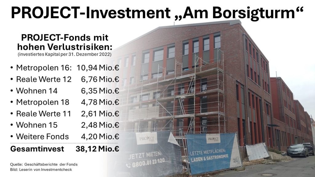 Kurz nach den Investments wurde beim Borsigturm Ende 2022 bereits ein Drittel des Anlegerkapitals wertberichtigt.