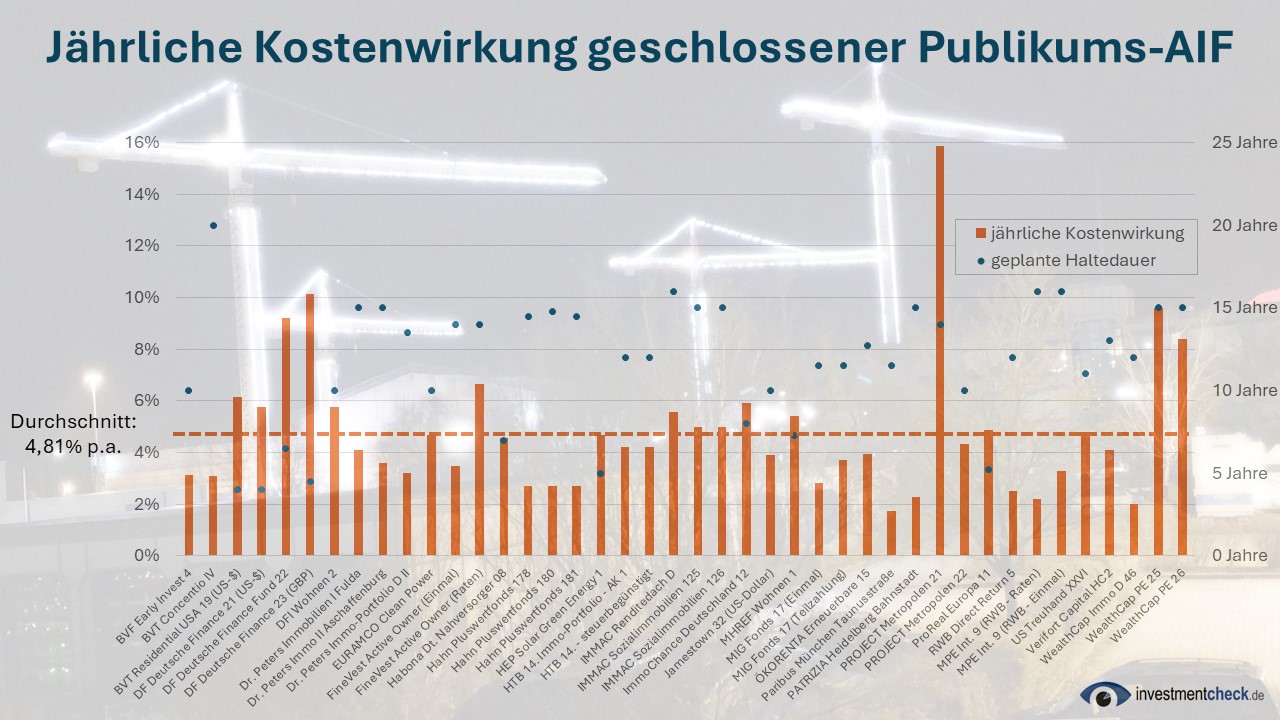 Renditechance oder Kostenfalle?