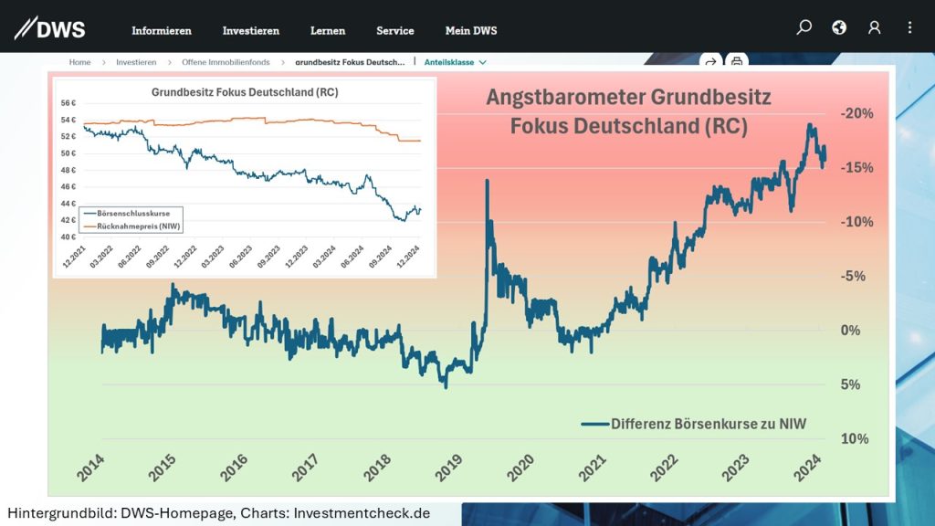 Das Angstbarometer misst die Differenz zwischen gutachterlichen Anteilswerten und Börsenkursen