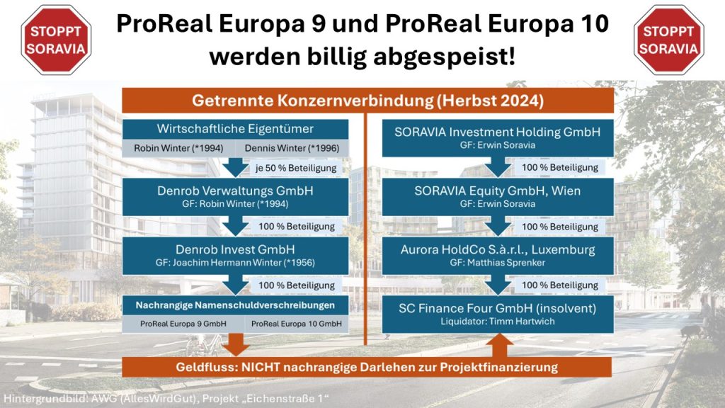 SORAVIA will 11.000 AnlegerInnen der ProReal Europa 9 und ProReal Europa 10 billig abspeisen.