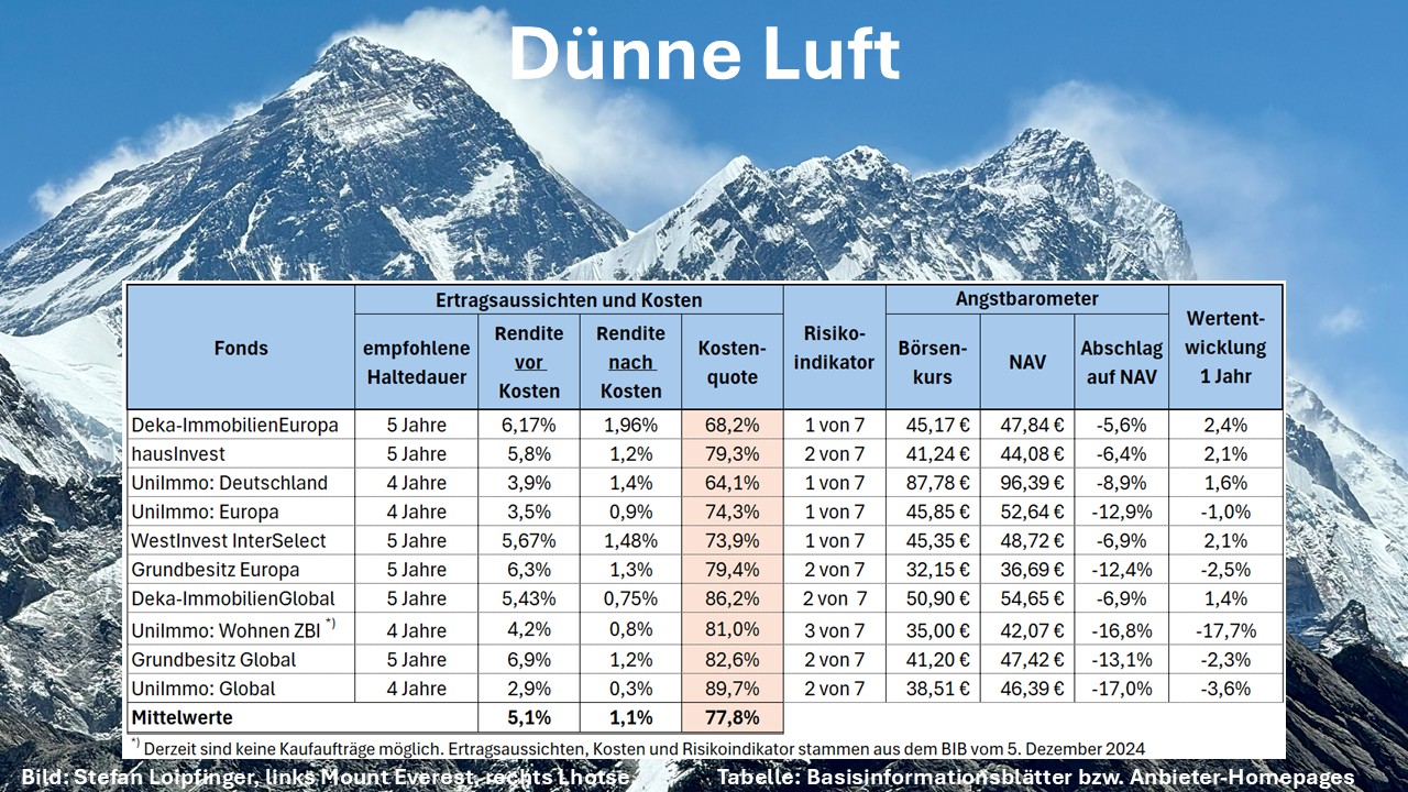 Die Luft wird dünner