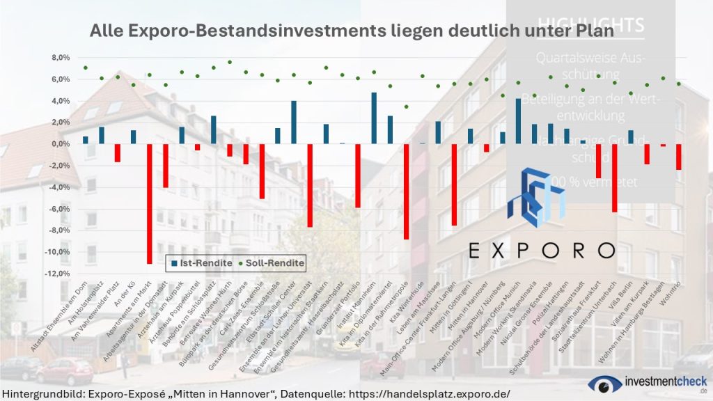 Ist-Renditen liegen in allen 38 Fundings für Bestandsimmobilien weit hinter den Prognosen