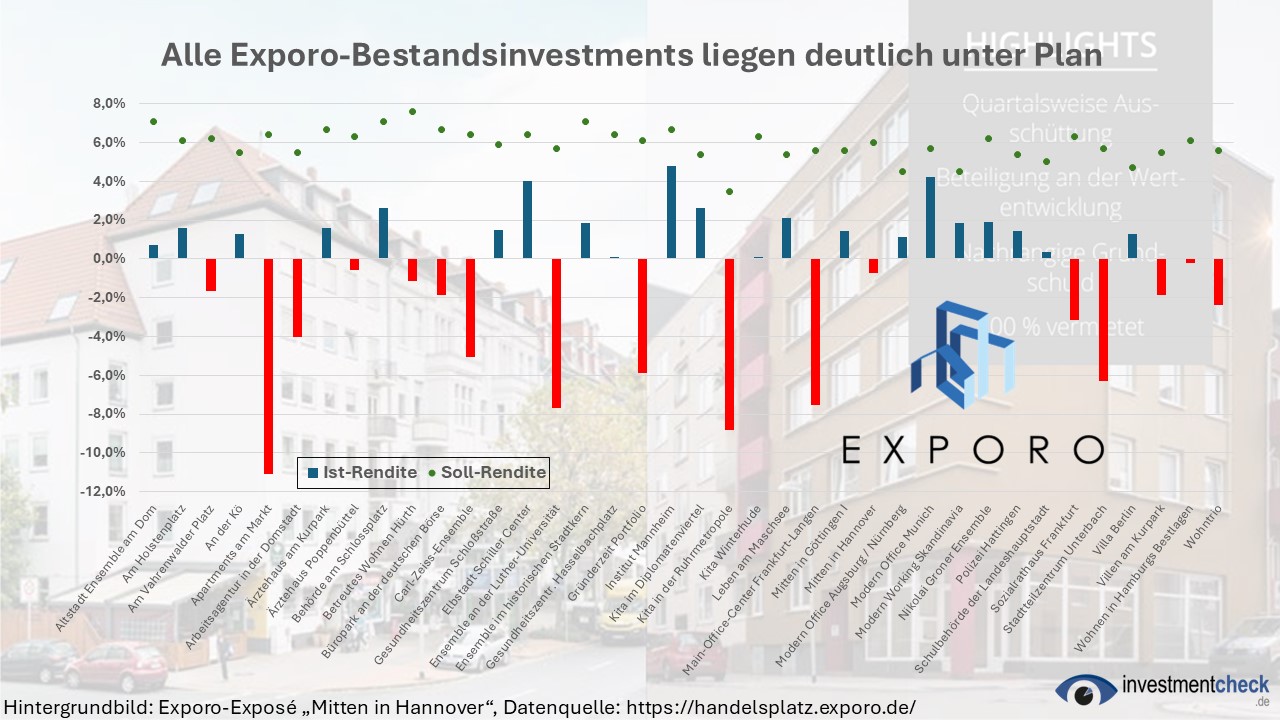 Exporo Bestands-Debakel