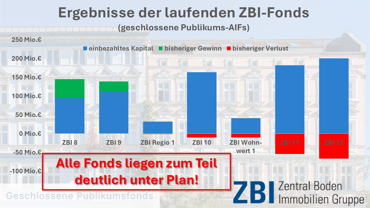 ZBI – Ziemlich bescheidene Investments
