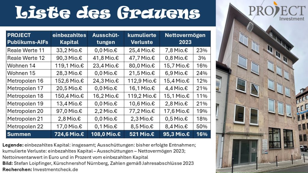PROJECT hat über 500 Millionen Euro bei den Publikums-Fonds vernichtet.