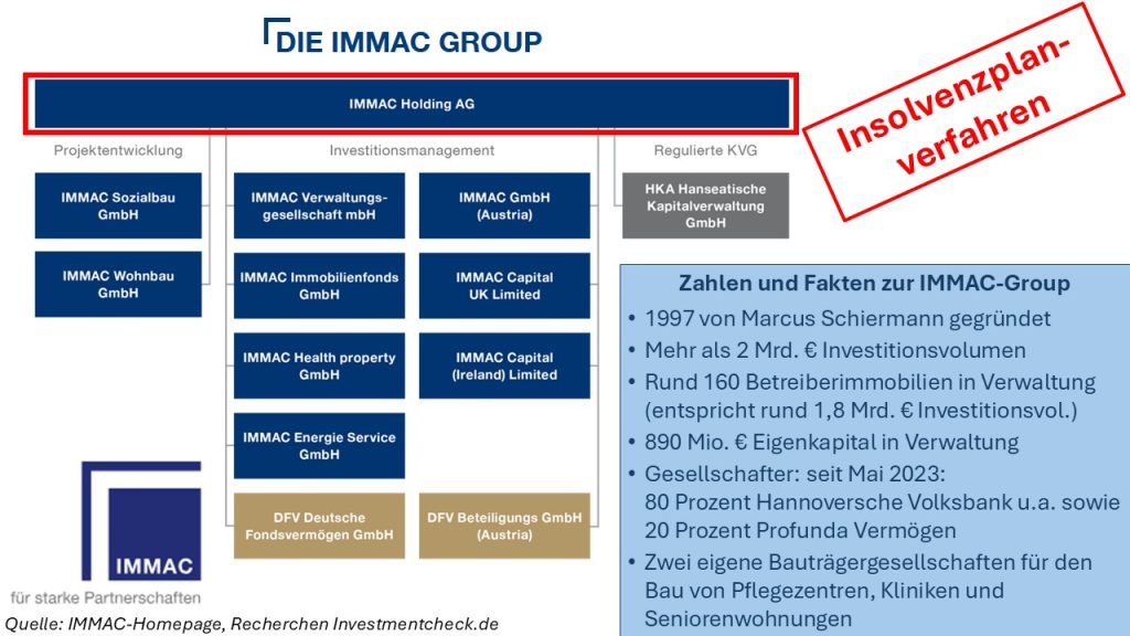 Insolvenzplanverfahren bei der IMMAC Holding AG