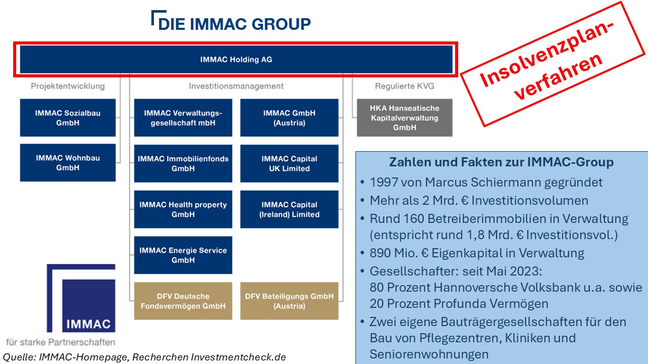 Insolvenzplan bei IMMAC Holding