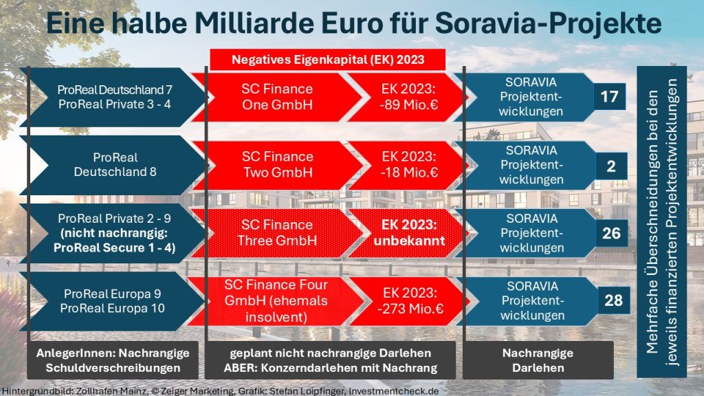Über 500 Millionen Euro flossen aus ProReal-Produkten in Soravia-Projektentwicklungen
