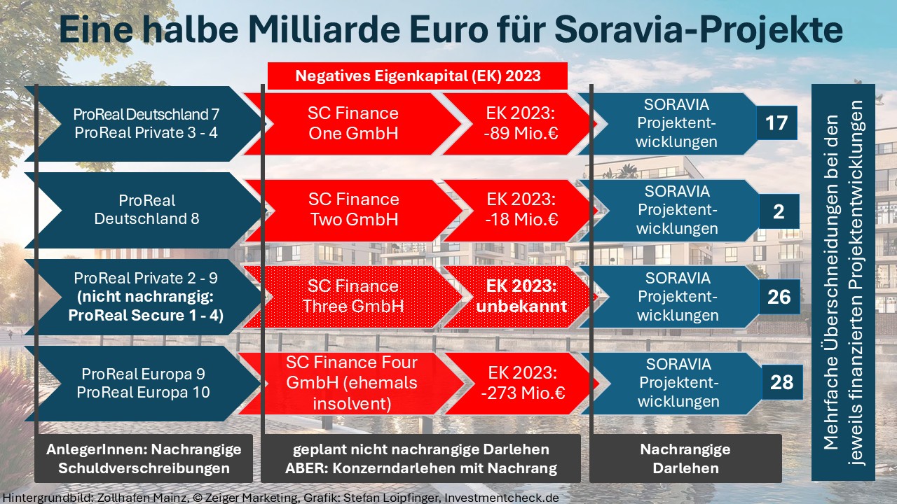 Was Soravia verschweigt