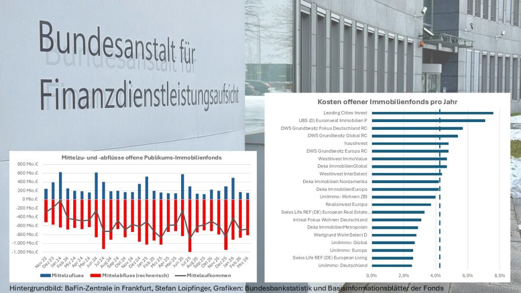 Die BaFin will die Risikoeinstufung offener Immobilienfonds überprüfen